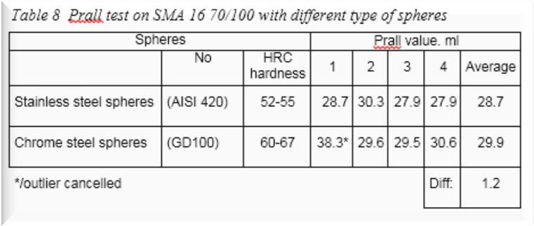 Fas 1 Tilläggsanalys Inverkan kvalitet stålkulor Specificerad kvalite i SS-EN 12697-16 (A) Rostfritt stål ISO 3290, HRC 63-66 Problem att få fram dessa stålkulor (prestanda?