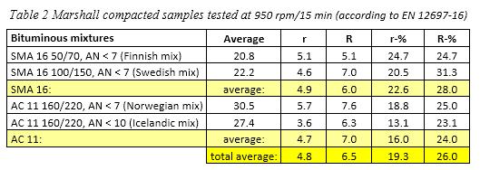 Fas 1b Upprepad ringanalys med fastställda kriterier Fas 1 11 2014-02-07 Fas 2 Korrelation lab - väg SMA 11 100/150 Green An <7 (Sverige) ACslit 11 160/220 An <10 (Sverige) Provplattor