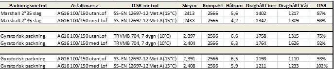 Utredning ITSR enligt SS-EN 12697-12 Metod A Typiskt resultat 17 2014-02-07 Utredning ITSR enligt SS-EN 12697-12 Metod A Kort sammanfattning Utredningen visar att SS-EN 12697-12 Metod A i sin