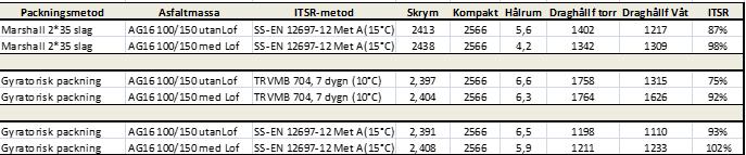 Utredning ITSR enligt SS-EN 12697-12 Metod A Typiskt resultat 17 2014-02-07 Utredning ITSR enligt SS-EN 12697-12 Metod A Kort sammanfattning Utredningen visar att SS-EN 12697-12 Metod A i sin
