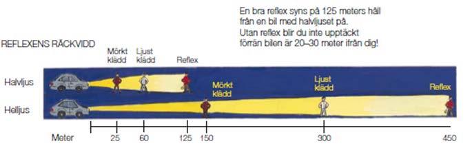 Reflexer gör att du synliggörs på ungefär 125 meters håll vid möte med en bil som har halvljus.