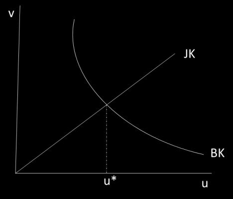 detta följer jobbskapandekurvan (JK i figur 3). Den visar antalet utlysta vakanser vid en given arbetslöshetsnivå. Figur 3.