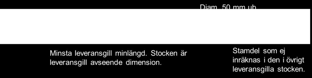 understiger 50 mm. Stamved med diameter < 50 mm vid 150 cm längd räknas som grot, d.v.s. mäts och redovisas ej. Figur 1.