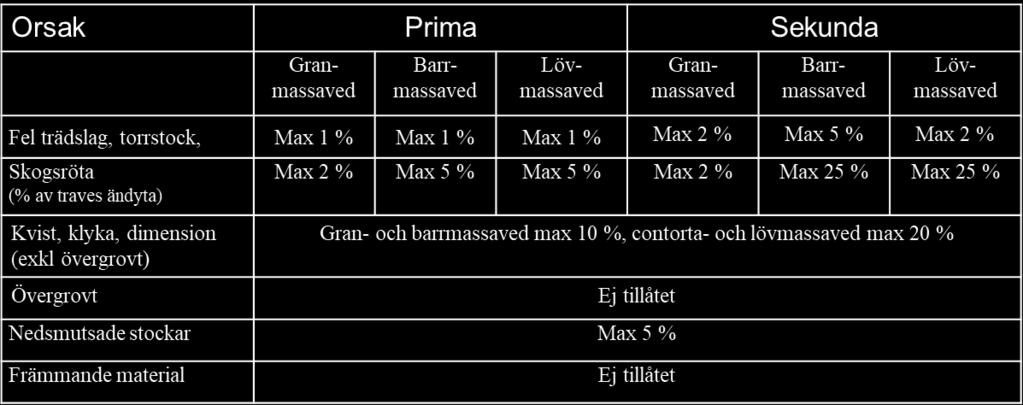 3 Kvalitetsklassning av trave som prima eller sekunda 3.