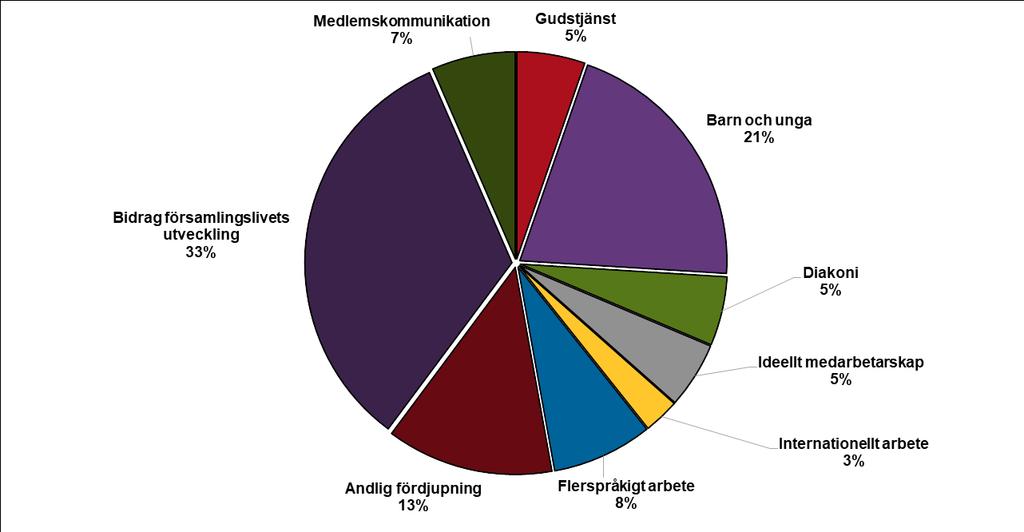 Budget församlingslivets utveckling Summan av budgeterade nettokostnader