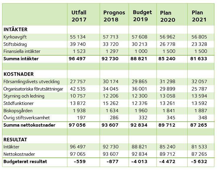 Resultatbudget Belopp i