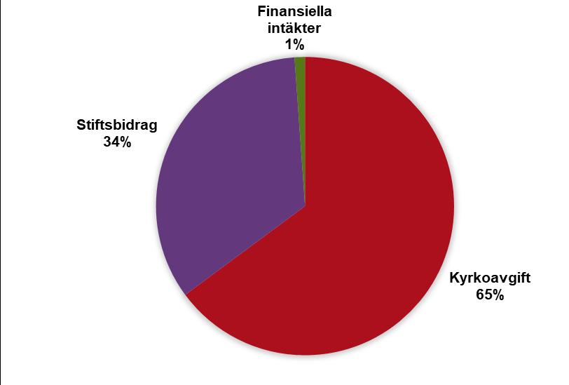 Budgeterade intäkter Figur