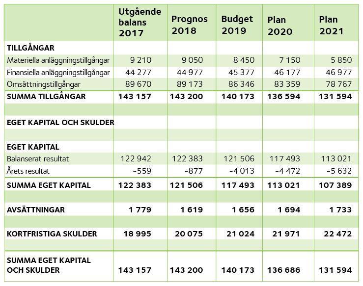 Personalkostnaderna uppgår till 36 156 tkr (34 027 tkr), motsvarande 39 procent (35 procent) av budgeterade nettokostnader och omfattar lön och andra ersättningar, sociala avgifter enligt lag och