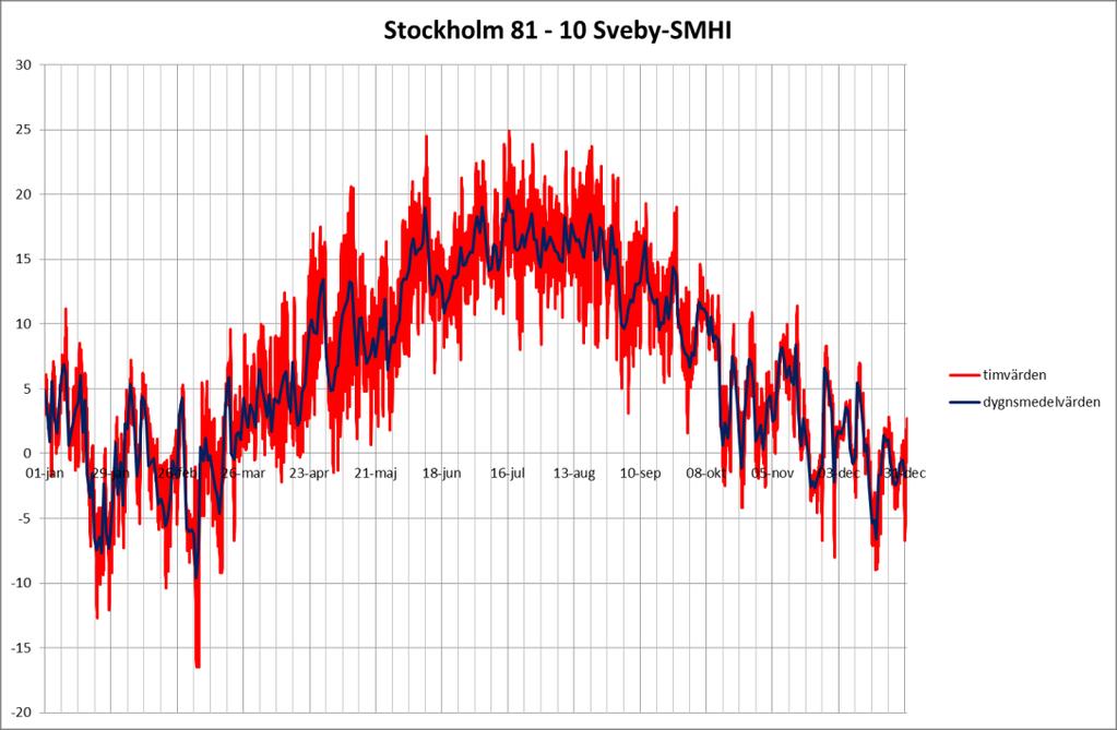 210 000 kwh fjv för värme och varmvatten samt 10 000 kwh till fastighetsel, fläktar, hiss, trapphusbelysning etc. vilket ger en minskning med 144500 kwh.