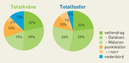 SID 8 (10) Figur 8. Källfördelning för belastningen av kväve och fosfor på Svealands kustvatten.