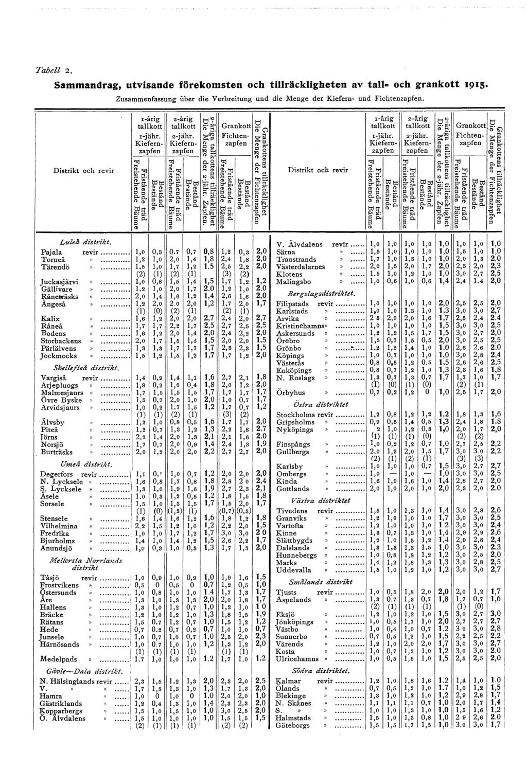 1 00 00... 00 Tabe 2. Sammandrag, utvisande förekomsten och tiräckigbeten av ta och grankott 1915. Zusammenfassung iiber die Verbreitung und die Menge der K.iefem- und Fichtenzapfen.