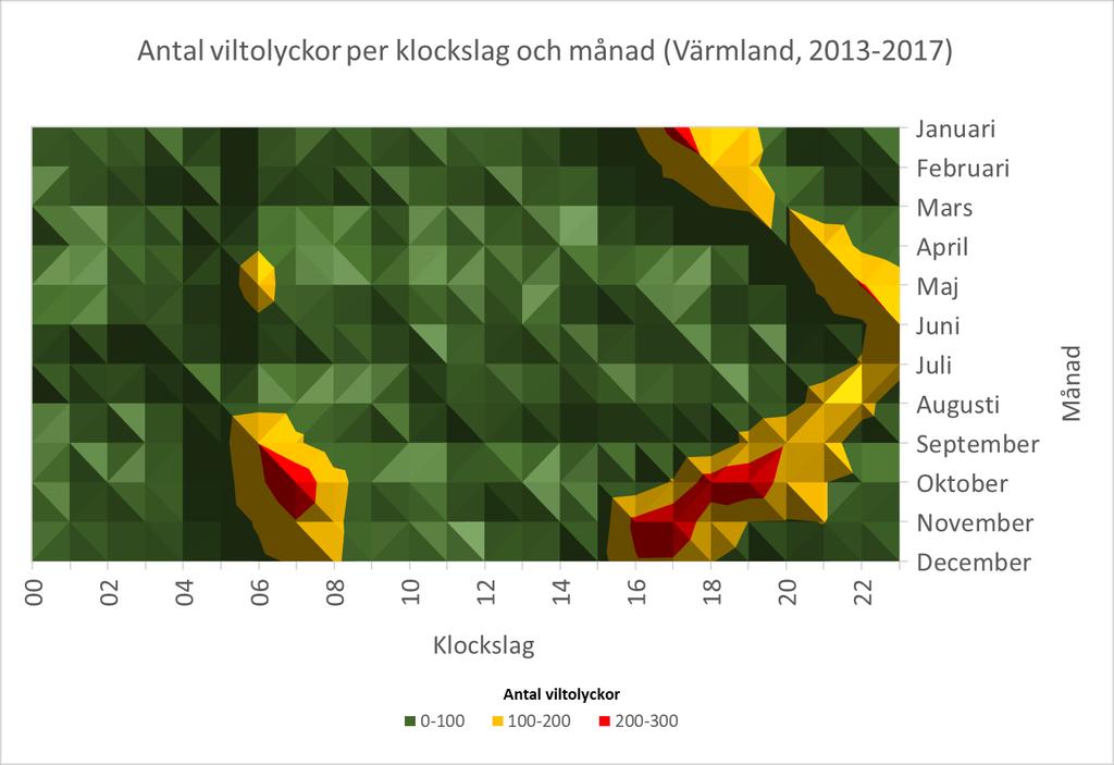 Viltolyckorna med klövvilt varierar under tid på dygnet samt tid på året.