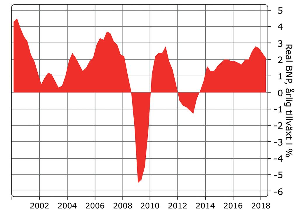 Figur 3. Styrräntorna inom euroområdet sänktes gradvis mot noll efter den globala finanskrisen. Figur 4. Tillväxten i euroområdet har återhämtat sig under senare tid. stagnation (Summers, 2013).