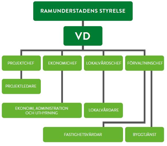 Bild: Diagram från s årsredovisning 2017. Bild: Organisation, årsredovisning 2017.