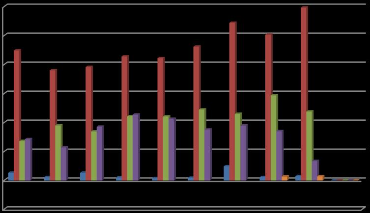 10 Personalrapport Per avdelningen är sjukfrånvaron per person enligt följande (i förvaltning- och utvecklingssiffror för år 2016 ingår sysselsättande verksamhet): Sjukdag per anställd 2017/2018 2010