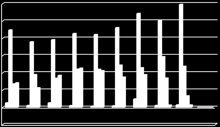 10,8 12,6 11,3 14,6 11,2-23 % Miljö och teknik 16,8 12,0 20,0 25,0 24,7 20,4 23,1 21,3 8,5-60 % Sysselsatta 6,3 10,1 60 % Totalt 13,0 12,0 13,4 15,2 14,5 15,4 17,3 16,6 15,3-8 % Sjukdagar per