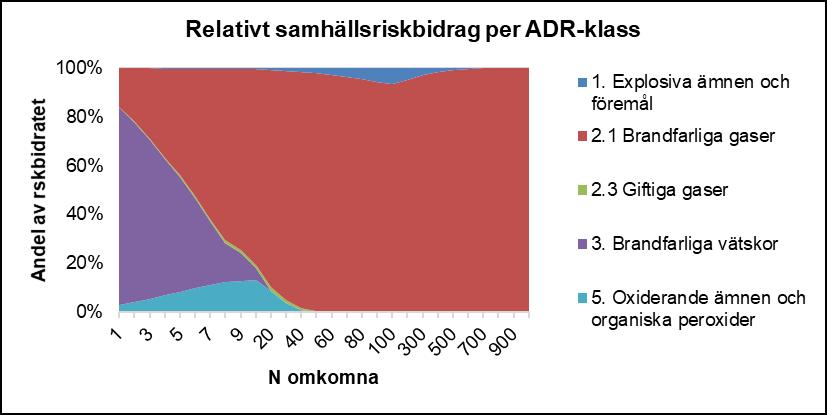 I Figur 10 nedan visas samhällsbidraget per ADR-klass. Brandfarliga vätskor ger störst bidrag till färre än 5 dödsfall.