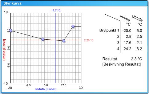 6.4 Styrkurva Styrkurva med minst 2 brytpunkter oberoende av storhet.
