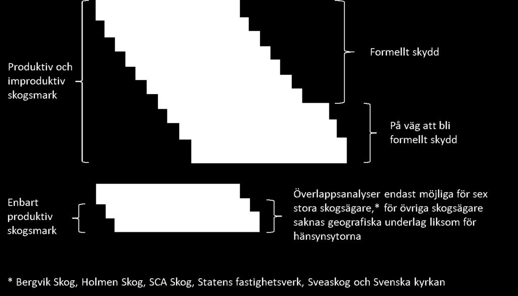 Bortfallet är störst för icke certifierade fastighetsägare, som undersöks intermittent. I tidigare undersökningar har det varit cirka 50 procent. Se även avsnitt 2.1 Tillförlitlighet totalt.