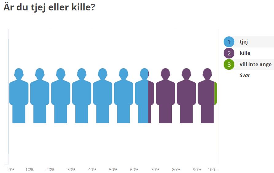 Resultat Bas: