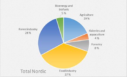 Bioekonomin i de nordiska länderna Total