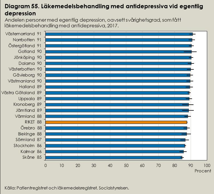 De allra flesta patienter nio av tio som har träffat en läkare får behandling med