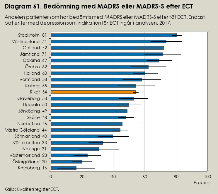 eventuella kvarvarande symtom inom en vecka efter behandlingsserierna med ECT för depression.