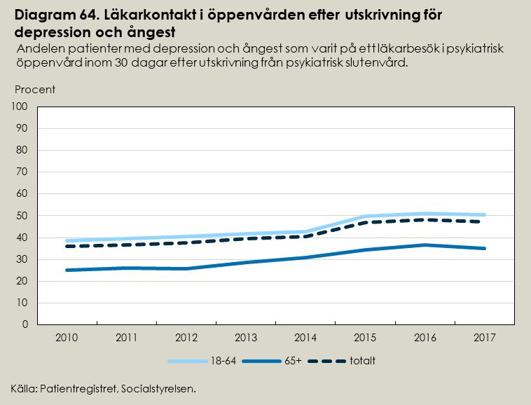 Öppenvård efter utskrivning vid depression eller ångestsyndrom Öppenvård efter utskrivning från psykiatrisk slutenvård kan minska risken för återinsjuknande och återinskrivning.