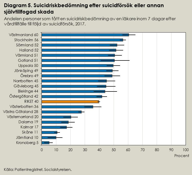 Högre dödlighet och mer somatisk vård Överdödligheten vid obehandlad depression är mycket stor, men även hos personer som fått behandling för depression.