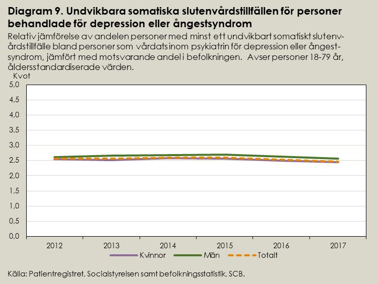 Undvikbara somatiska slutenvårdstillfällen är mer än dubbelt så vanligt bland personer som har vårdats för depression eller ångestsyndrom jämfört med befolkningen i stort och denna andel har varit