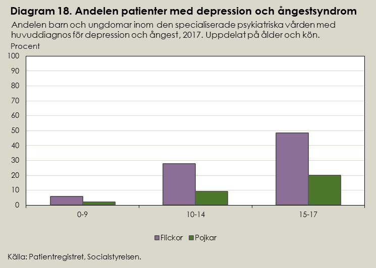 Som diagram 18 visar är det stor skillnad mellan könen vad gäller diagnoserna depression och ångestsyndrom.