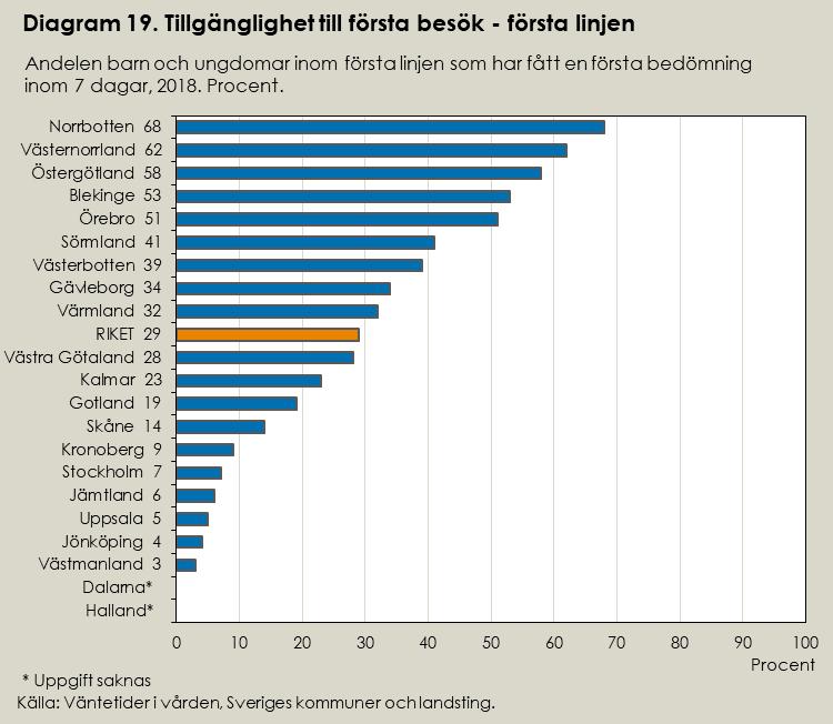 Väntetider till barn- och ungdomspsykiatrisk vård Sedan 2007 har regeringen och SKL tagit fram särskilda överenskommelser om tillgänglighet till BUP.