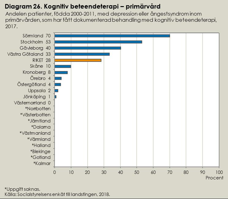 extrem försiktighet. Inom familjehälsan har registrering av psykologisk behandling ej angetts med KVÅ i den utsträckning som behandling ges. KVÅ-koder används inte för detta i primärvården.