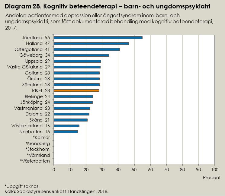 Q-bup konstaterar att det med största sannolikhet finns en betydande underrapportering av bland annat behandlingsåtgärder och samverkan som behöver åtgärdas med bättre dokumentationsrutiner och