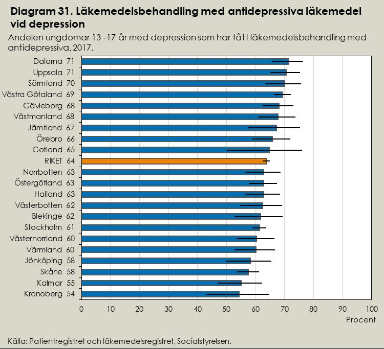 Läkemedelsbehandling med antidepressiva har även ökat något bland de ungdomar med ångestsyndrom som behandlas inom barn- och