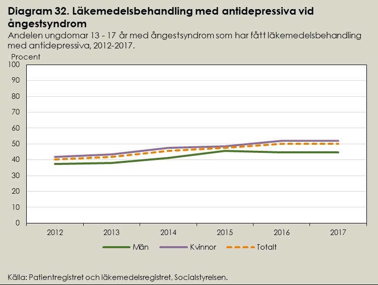 Drygt hälften av ungdomarna med ångestsyndrom i åldersgruppen 13 till 17 år får läkemedelsbehandling med antidepressiva läkemedel.