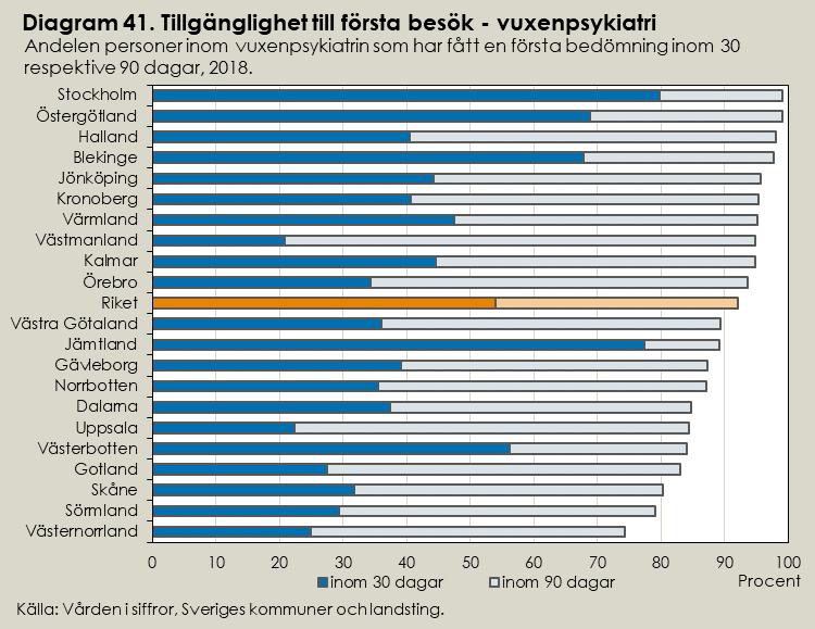 Tid till behandlingsstart Tiden till att patienten får behandling är lika viktig som tiden till första besök.