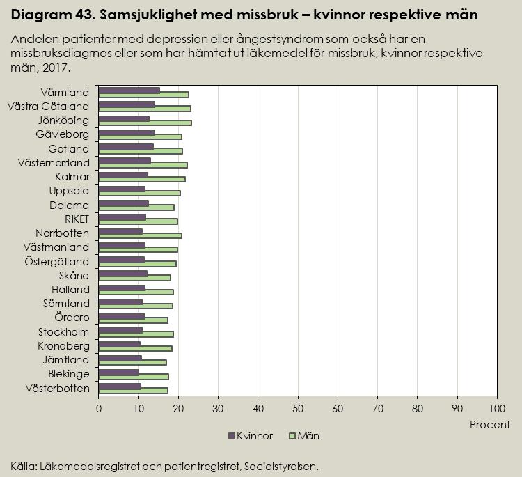 Diagram 42. Samsjuklighet med missbruk Andelen patienter med depression eller ångestsyndrom som också har en missbruksdiagrnos eller som har hämtat ut läkemedel för missbruk, 2017.