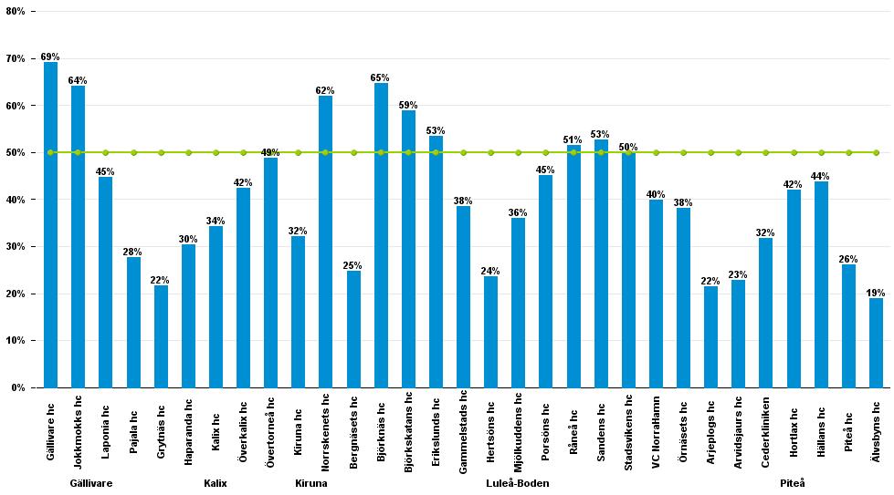 Kontinuitet för mångbesökare (50% av läkarbesök hos samma läkare