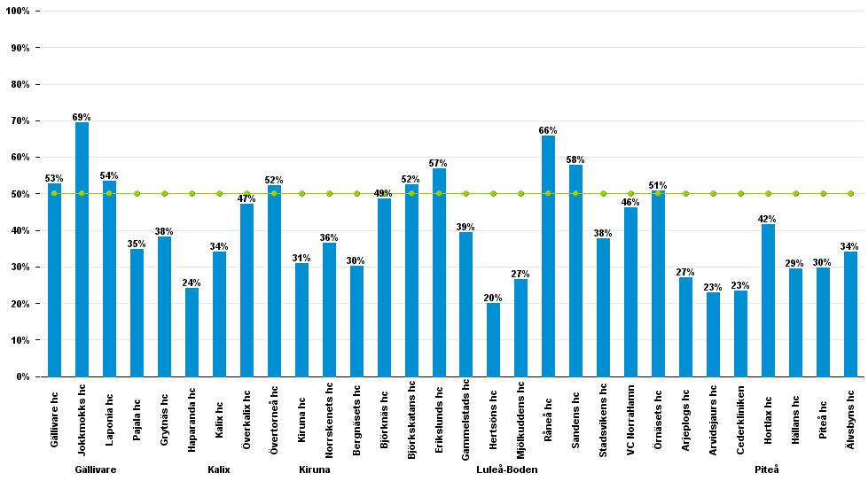 Kontinuitet för mångbesökare (50% av läkarbesök hos samma