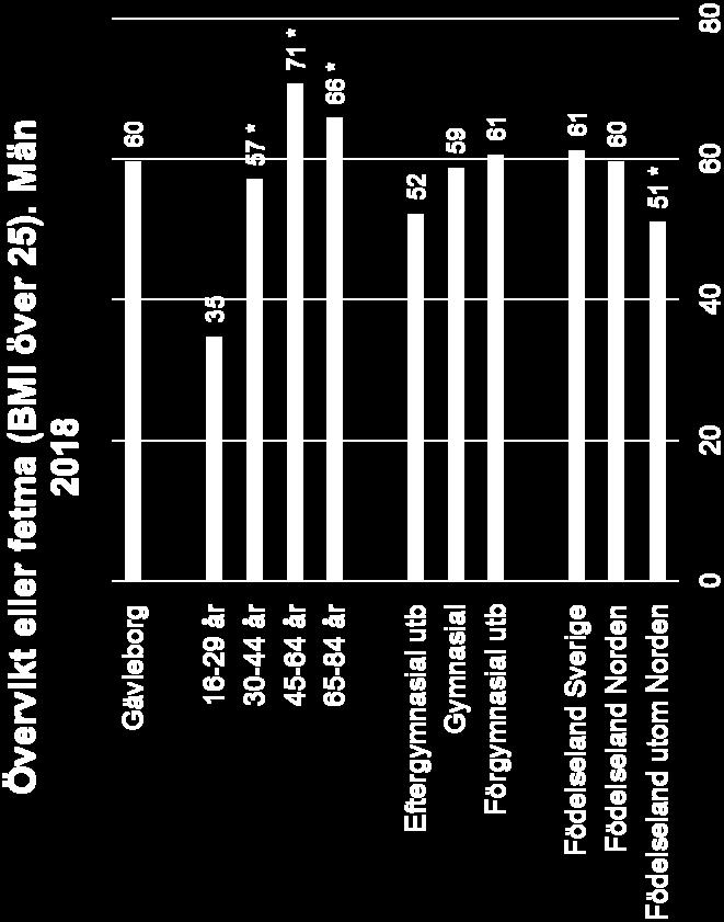 Även den åldersstandardiserade andelen med övervikt eller fetma är högre för kvinnor i länet i jämförelse