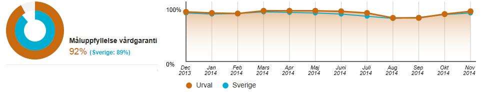 90 - Besök i den specialiserade vården inom 90 dagar Om remiss skickas till den specialiserade vården ska tid för besök erbjudas inom 90 dagar.