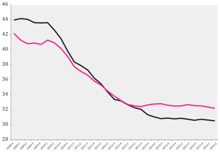 Den omedelbara effekten av denna tillbakagång är en minskad konsumtion. Hushållens konsumtion i Grekland minskade stadigt under perioden 2008 2013 och har legat stilla på samma nivå sedan dess.