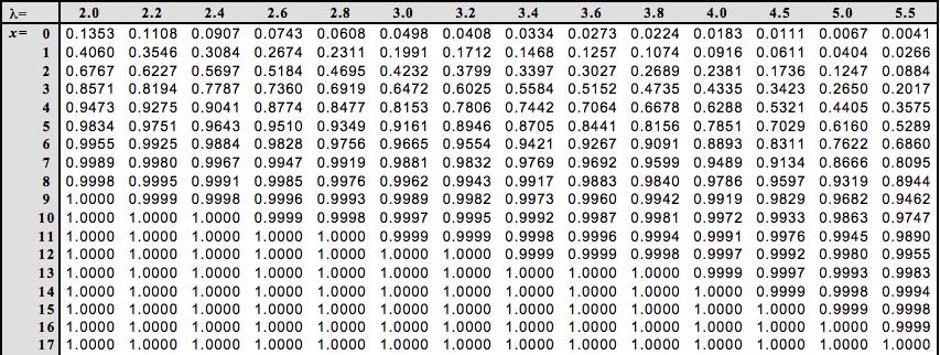 Tables Cumulative Poisson distribution χ 2