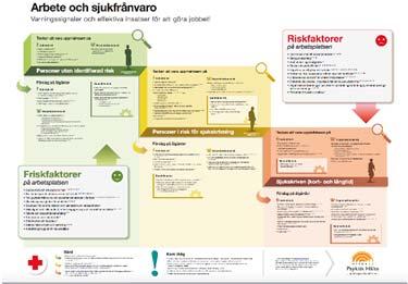 Arbetsgivare/chef involverad i processen Variera och anpassa arbetsuppgifter Uppmuntra goda levnadsvanor Rutiner för att identifiera