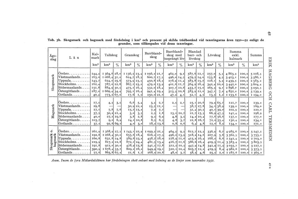 Tab. 3b. Skgsmark ch hagmark med fördening i km2 ch prcent på skida trädbestånd vid taxeringarna åren 1950-52 enigt de grunder, sm tiämpades vid dessa taxeringar.