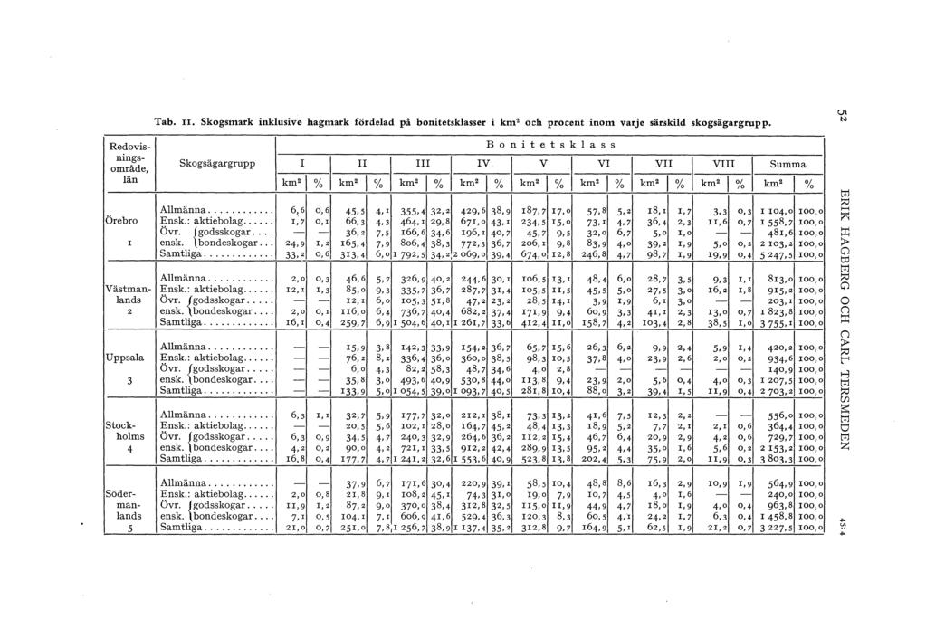 Red visningsmråde, än Örebr I Västmanands 2 Uppsaa 3 stckh ms 4 Tab. II. Skgsmark inkusive hagmark fördead på bnitetskasser i km2 ch prcent inm varje särskid skgsägargrupp.