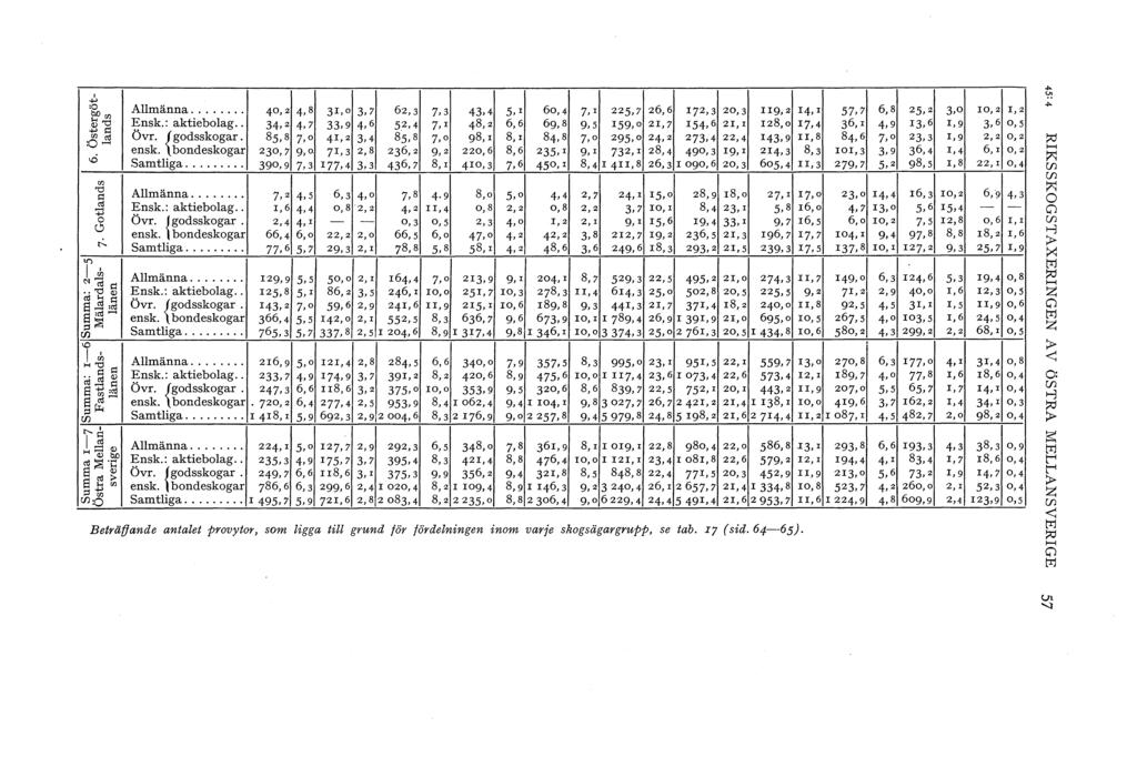 .., O b.ocf) Amänna... 40,2 4 8 3I, 3.7 62,3 7. 3 43.4 5, r 60,4 7 I 225,7 26,6 I72,3 20,3 II g, 2 I4, r $] Ensk.: aktiebag.. 34.2 4.7 33.9 4 6 52,4 7 I 48,2 6, 6 6g,8 9.5 I 59.