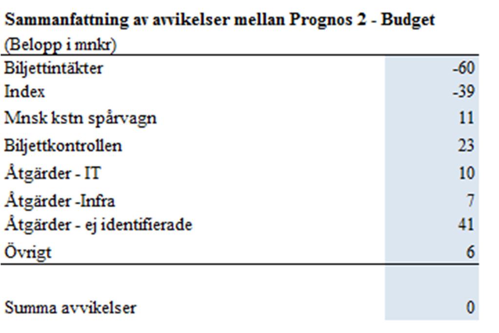 budgeterad nivå. Den allmänna kostnadsutvecklingen, (index) utvecklas negativt främst vad avser bränsleindex (-3 mnkr).