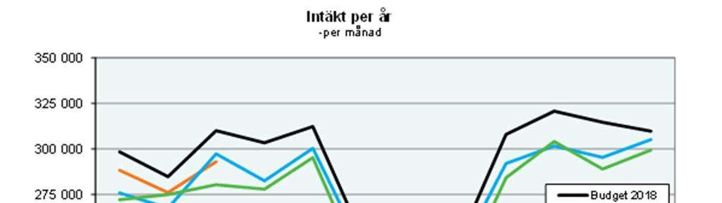 Resultaträkning Periodens utfall Helårsresultat Övriga kostnader -123,1-150,8-118,4 27,7 4,0% -620,9-603,3-574,2-17,6 8,1% Avskrivningar -84,2-92,1-71,9 7,9 17,1% -358,5-368,5-356,7 10,0 0,5%